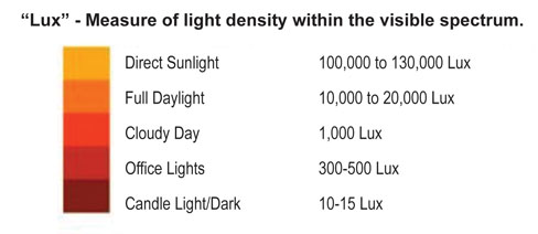 Table of lux values